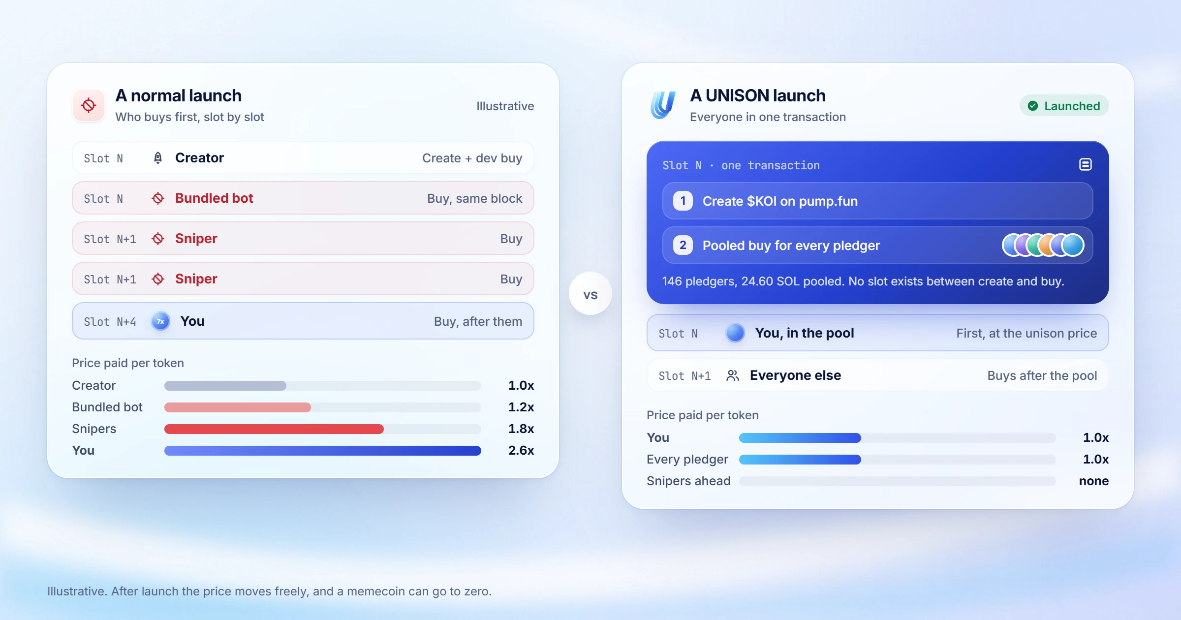 A normal launch, slot by slot, next to a UNISON launch where create and the pooled buy are one transaction